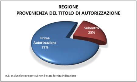 Il numero di cave il cui esercente è titolare per subentro può fornire una prima indicazione sulla mobilità dei titoli Grafico 27: Provenienza del titolo di autorizzazione, dato