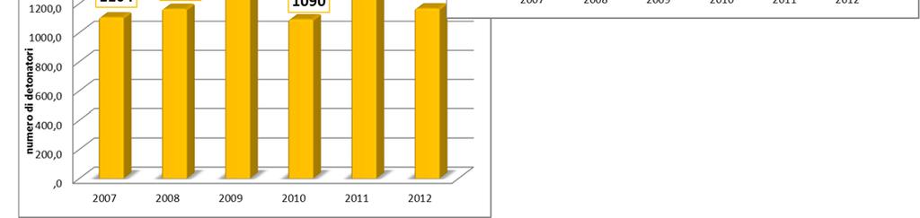 L Aquila, periodo 2007 2012 Grafico 76: Consumi di carburante 2007 2012, prov.