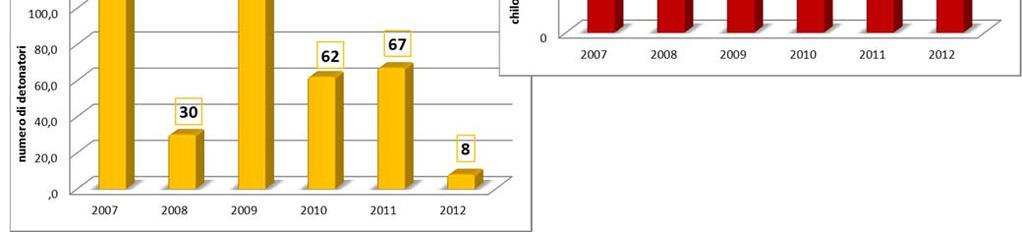 Chieti, periodo 2007 2012 Grafico 79: Consumi di carburante 2007 2012, prov.