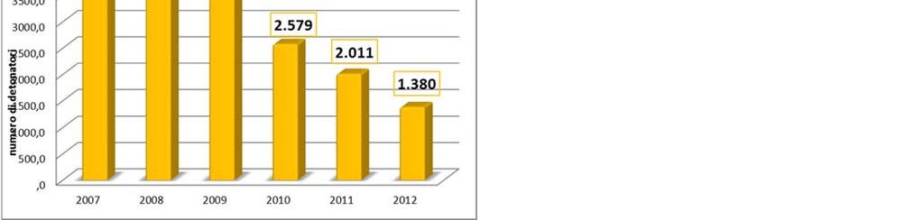 Pescara, periodo 2007 2012 Grafico 82: Consumi di carburante 2007