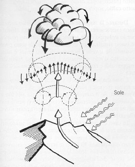 Convezione Moto ascensionale di aria calda circondata da aria più fresca.