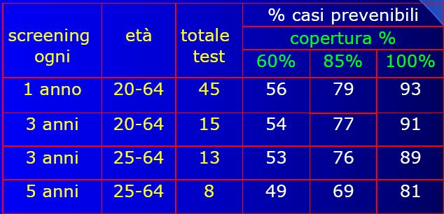 Partecipazione Tra i parametri che possono influenzare l efficacia dello screening sulla popolazione (% di casi totali di