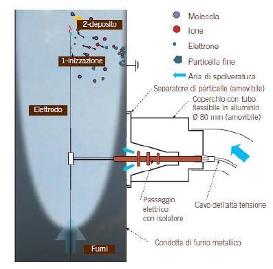 Test su elettrofiltro per impianti domestici Oltre ai test effettuati sui diversi apparecchi e sulle tipologie di combustibili legnosi, presso il