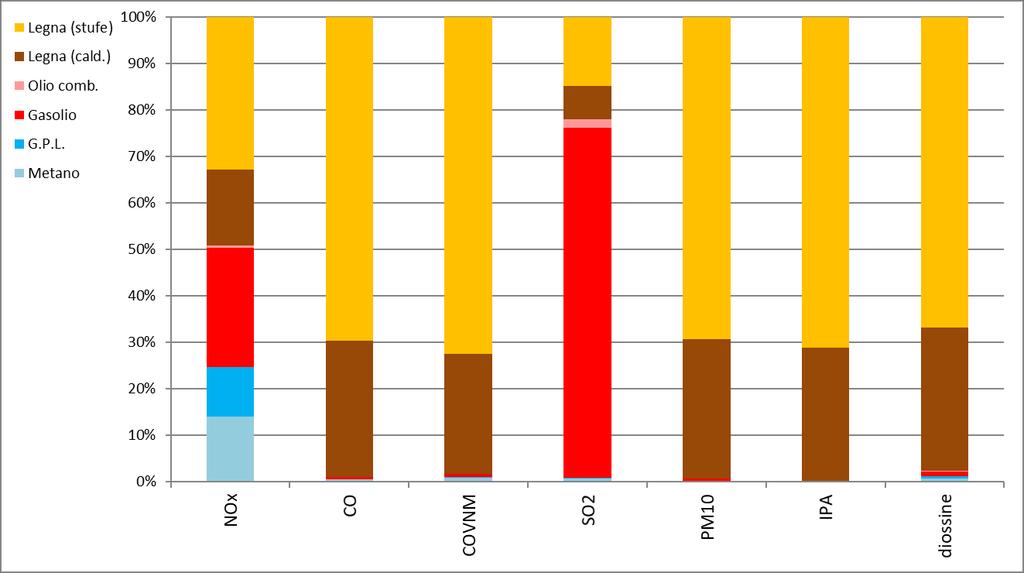 La combustione di legna e gli inquinanti in aria Contributo dei diversi combustibili per il riscaldamento domestico alle