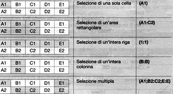 ESEGUIRE LA SOMMA SU LISTE NUMERICHE Per eseguire una formula dobbiamo scegliere