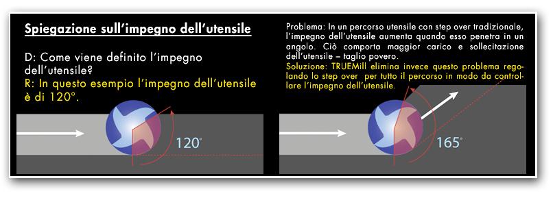 Qual è la differenza tra un percorso utensile TRUEMill ed uno tradizionale? TRUEMill opera mantenendo l impegno dell utensile con il materiale indipendentemente dalla geometria di fresatura.