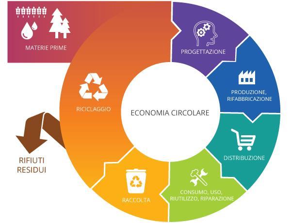 Pacchetto Economia Circolare Secondo l Ellen MacArthur Foundation: «L economia circolare è un termine generico per definire un economia pensata per potersi rigenerare da sola» L Ue Strategy for