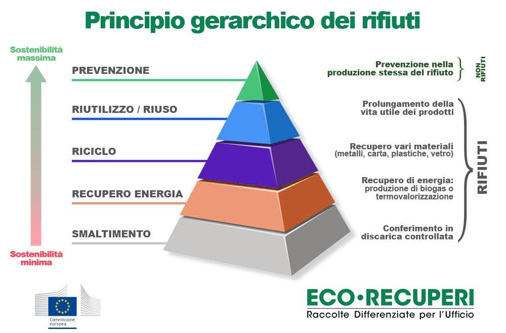 III. Direttive europee Direttiva Europea 1999/31/CE : direttiva relativa alle discariche e alla tipologia di rifiuti Direttiva Europea 2008/98/CE : processo di riforma della disciplina sui rifiuti e