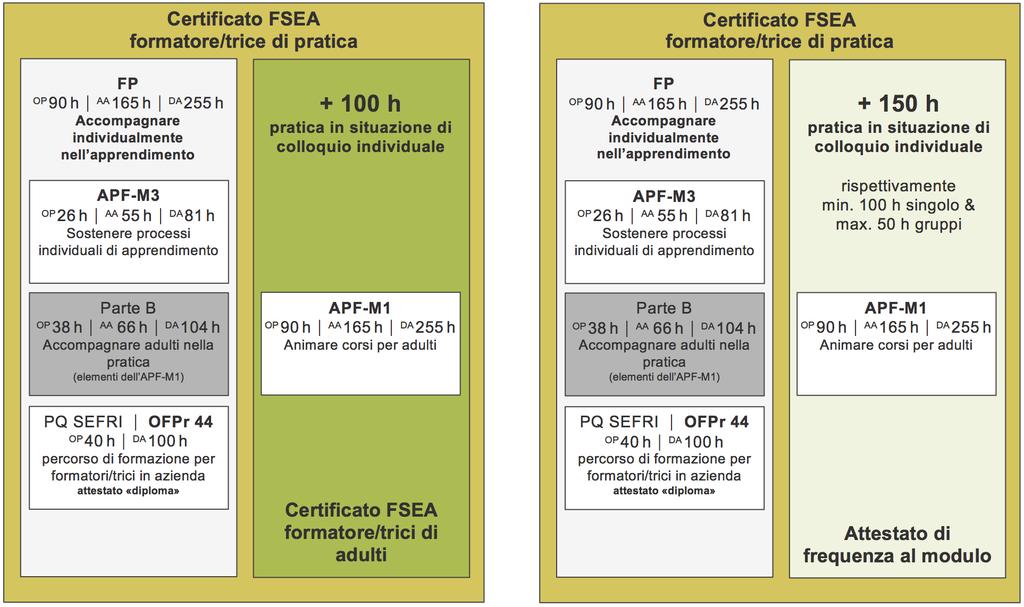 3. Decisioni della CS FFA sul Certificato FSEA formatore/trice di pratica 3.1 Validazione e permeabilità Nella InfoMail del 09.03.