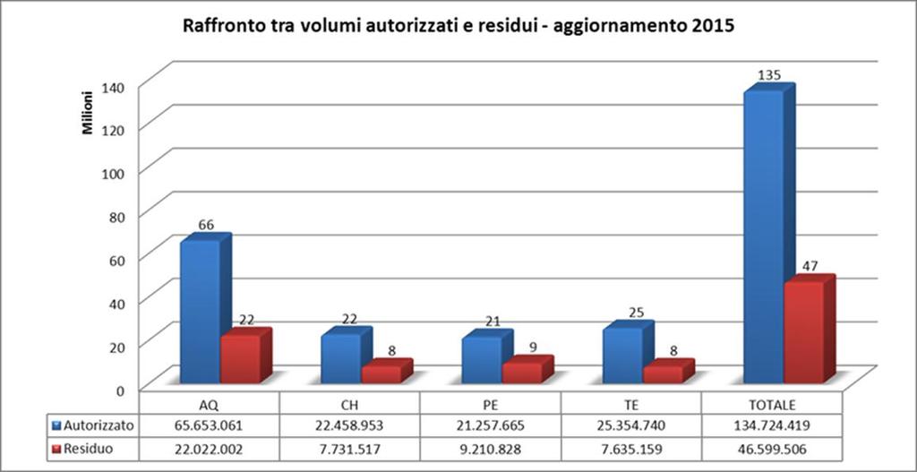 L Aquila Chieti Pescara Teramo TOTALE Volume autorizzato (m 3 ) 65.653.061 22.458.953 21.257.665 25.354.740 134.724.419 Volume residuo (m 3 ) 22.022.