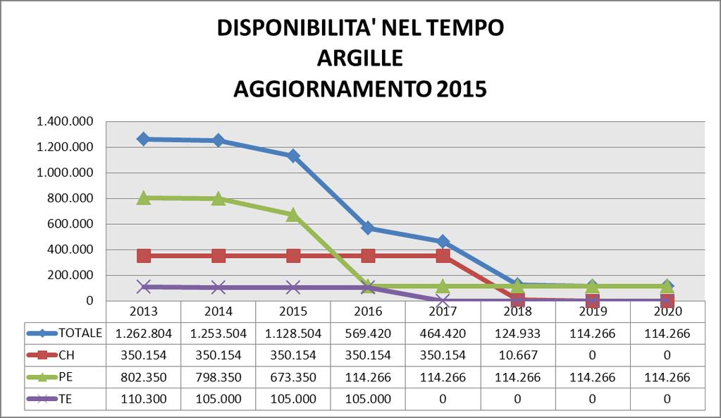 ARGILLE PER LATERIZI Il Censimento 2013 2014 2015 2016 2017 2018 2019 2020 TOTALE 1.262.804 1.253.