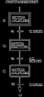 PLC Grafcet - Esempio L'attivazione comincia con l'apertura