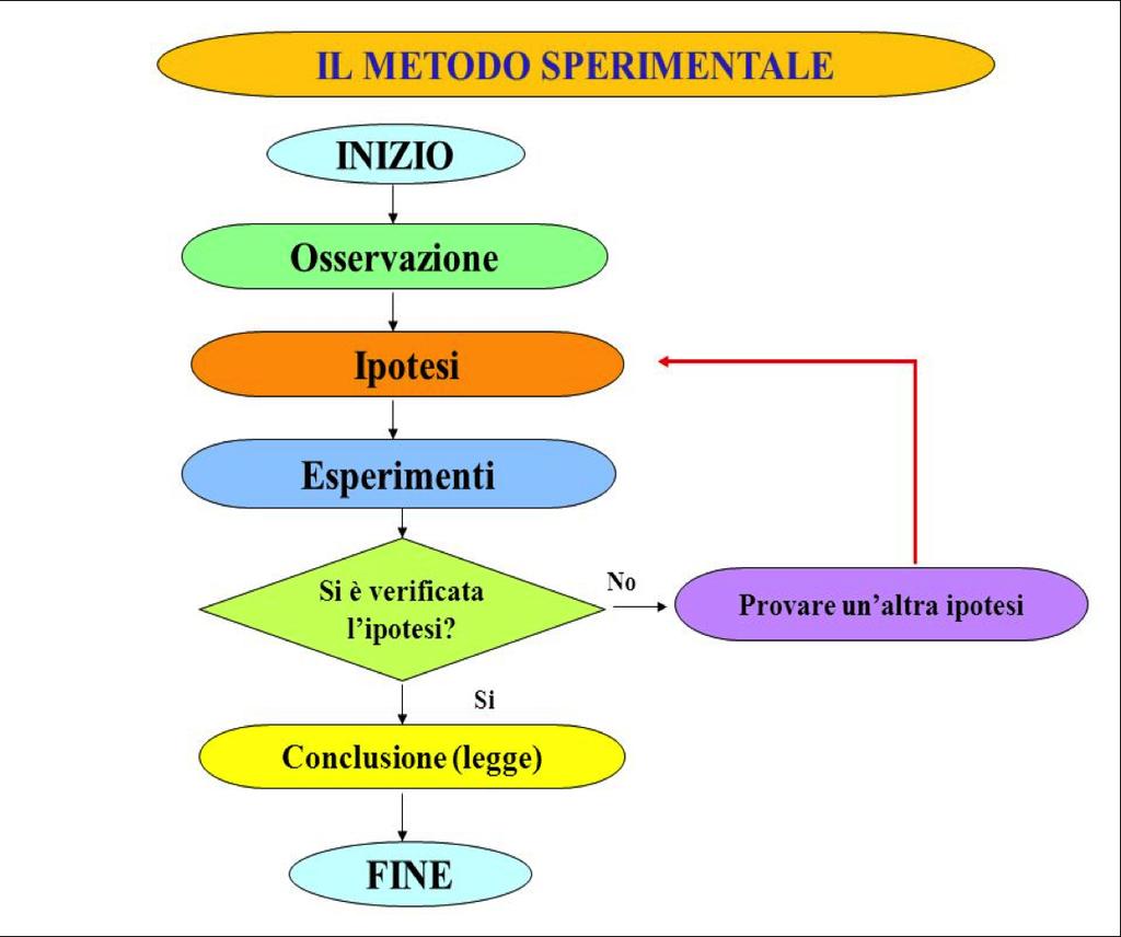 Il metodo scien9fico si basa su alcuni presuppos9.