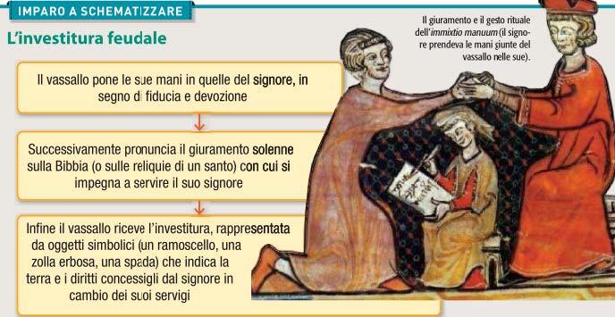 Il rapporto feudale Il feudatario è detto anche vassallo, dal germanico gwas, "uomo": il vassallo è "uomo" di un altro uomo, il