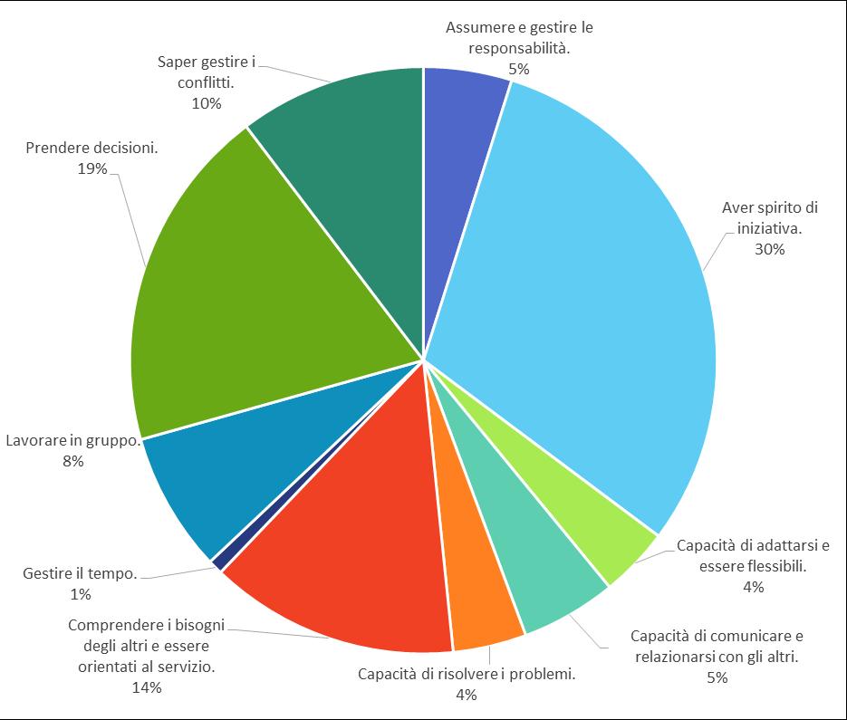 Il campione giovani universitari: fattori di arricchimento - analisi formazione skills integrative Sempre più rilevanti diventano le «competenze trasversali» ad integrazione delle competenze