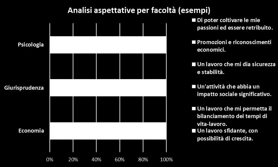 lavoro che dia sicurezza e stabilità (oltre il 18%).