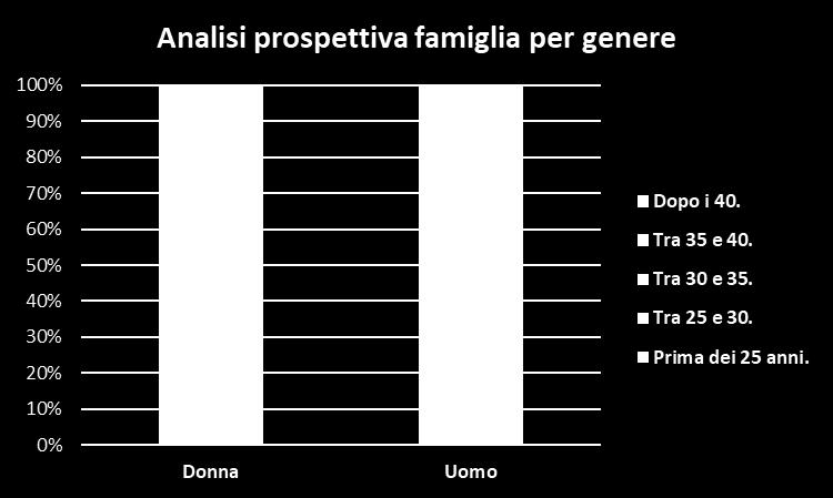 Il campione giovani universitari: aspirazioni personali di autonomia e di conciliazione vita lavoro Focus genere Le ragazze hanno prevalentemente l attesa di