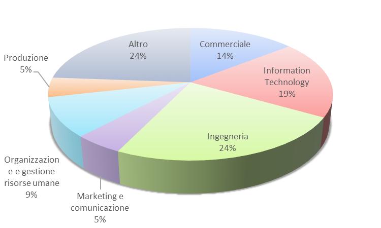 IL FABBISOGNO Aree e competenze richieste all interno dell