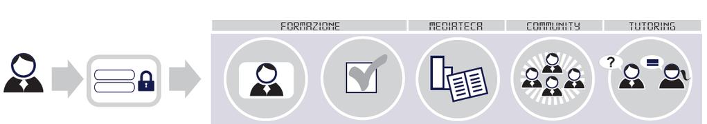 La piattaforma e-learning Teleskill La piattaforma formativa Teleskill LMS Learning Management System, è uno spazio virtuale comune che consente di accedere alle informazioni di approfondimento