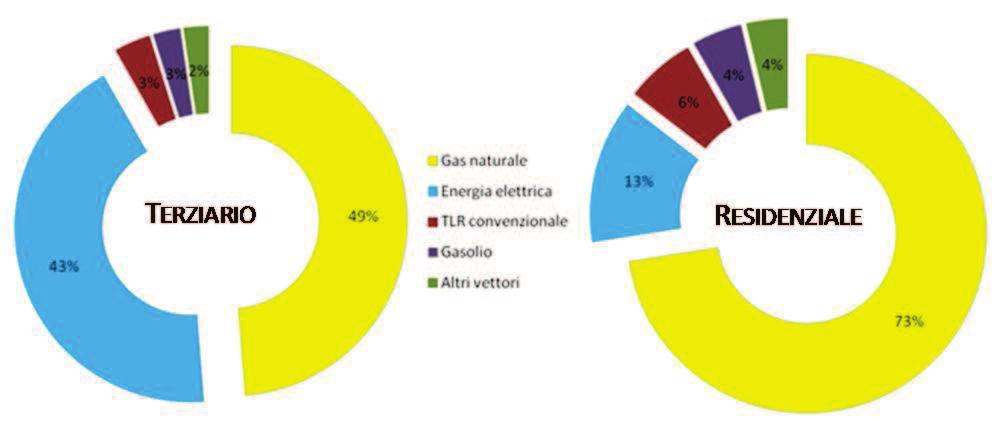 DOMANDA DI ENERGIA NEGLI USI FINALI FOCUS SETTORE CIVILE Terziario e residenziale a confronto: diverse