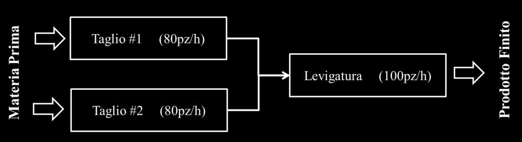 Figura 1. Schema funzionale della linea automatica.