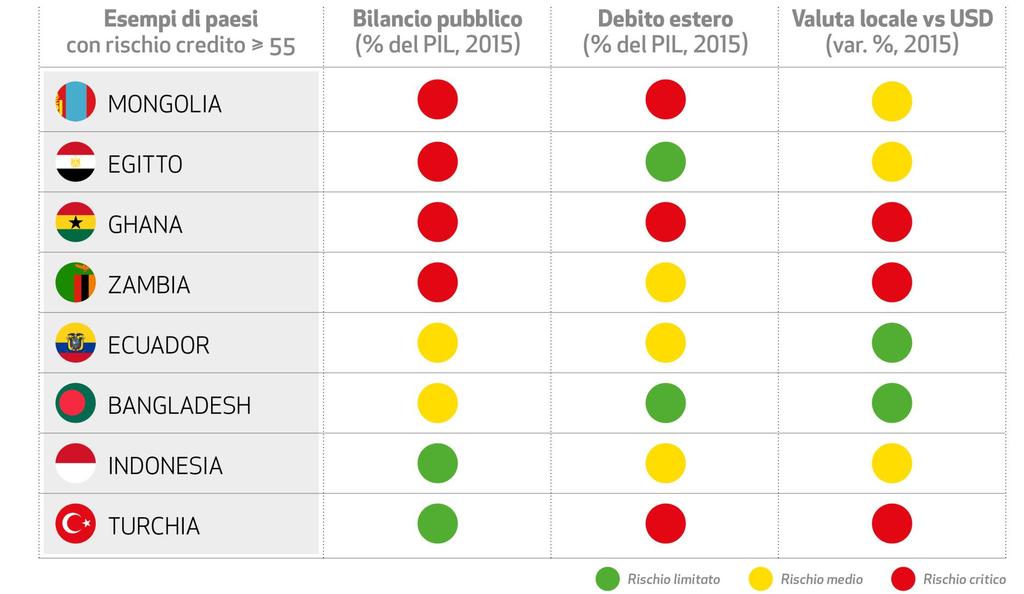 3 fattori di rischio per il