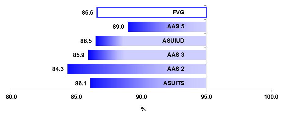 4.6 Vaccinazione antihaemophilus tipo B A livello regionale la copertura nel 2017 ha raggiunto 89.8% a 24 mesi di età (range 88.1%-91.8% (graf.13). Graf.