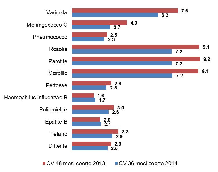 Graf. 19- Incremento percentuale delle coperture vaccinali a 36 e 49 mesi ( rispettivamente coorti 2014 e 2013) Friuli Venezia Giulia, 2017 7.