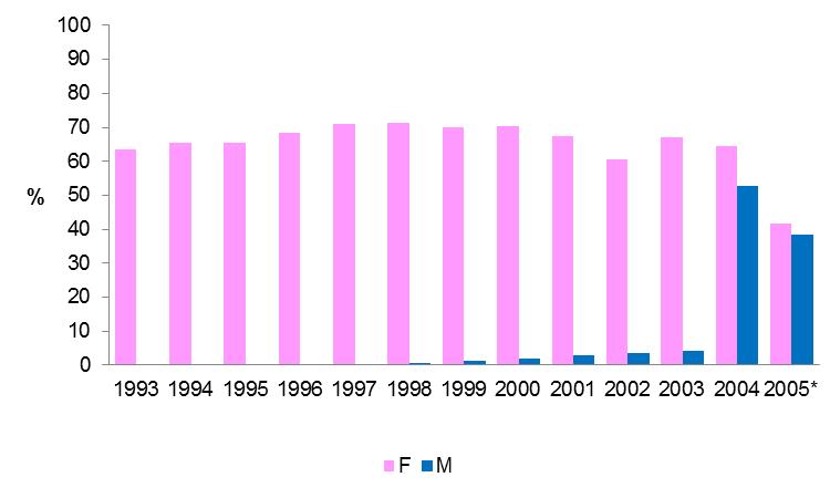 Il grafico successivo (graf.20) descrive il trend temporale regionale della copertura per HPV delle coorti di nascita 1993-2005 Graf.