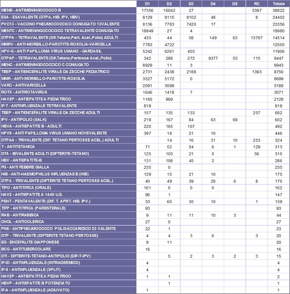 2 Numero dosi vaccinali somministrate a minori Nella tabella 1 vengono indicate le dosi di vaccino somministrate in età 0-17 anni complessive (196.295) e per numero di somministrazione.