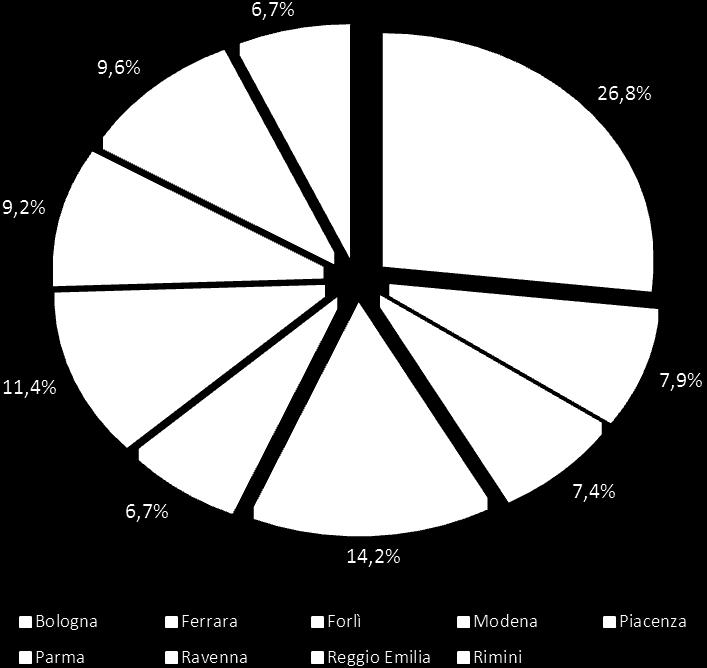 e Parma (11,4%) mentre le restanti province si attestano su percentuali inferiori al 10% degli scambi regionali.