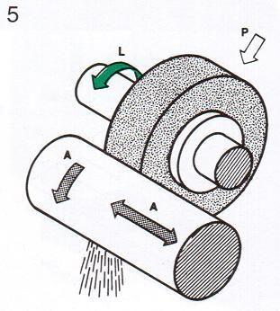 Esempi di moti relativi tra utensile e pezzo in lavorazione Rettifica in tondo Nella rettifica in tondo (5) il moto di taglio L è il moto relativo della mola e del pezzo (moti