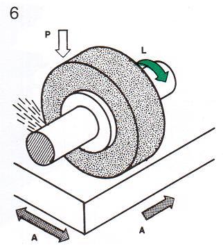 Esempi di moti relativi tra utensile e pezzo in lavorazione Rettifica in piano Nella rettifica in piano (6) il moto di taglio L è posseduto dalla mola.