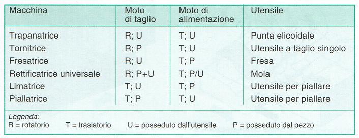 Esempi di macchine utensili Nella tabella sotto sono elencati i principali tipi di macchine utensili e i relativi moti e utensili.