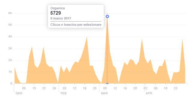 Di seguito la copertura dei post, ovvero il numero di utenti che visualizzano ogni singola pubblicazione della pagina direttamente dalla stessa o attraverso condivisioni di altri utenti del Social