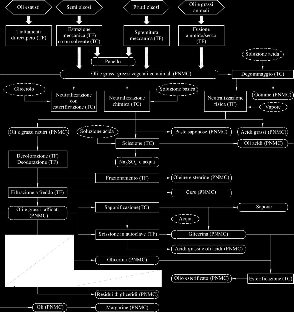 intermedi e derivati - Classificazione e specifiche ai fini dell