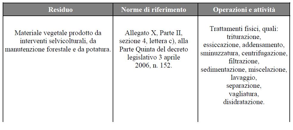 Il decreto sottoprodotti Comitato