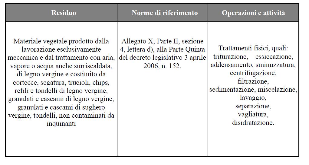 Il decreto sottoprodotti Comitato