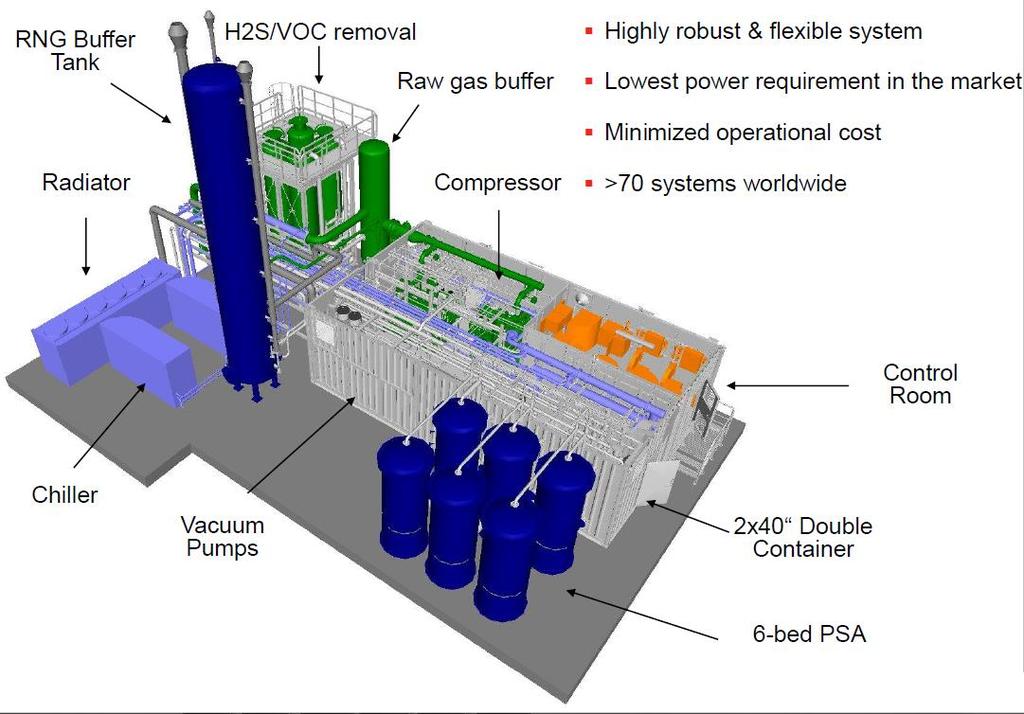 Tecnologie di upgrading del biogas Adsorbimento: