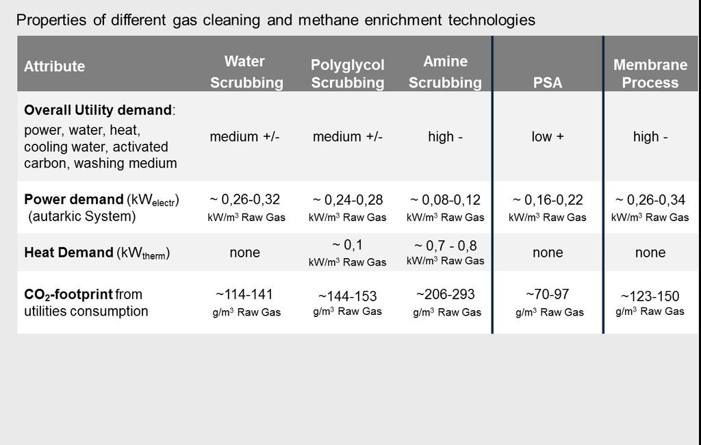 Confronto tecnologie di Upgrading del