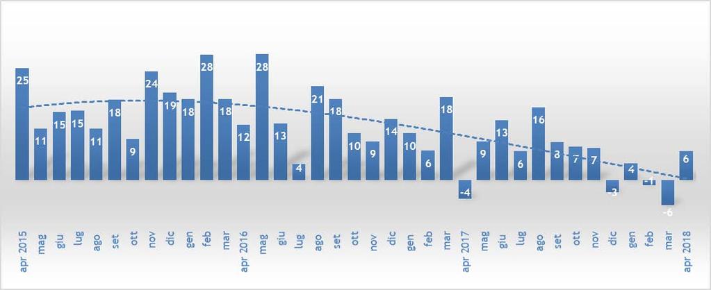 o o o o Il mercato delle auto ad alimentazione alternativa conquista il 13% del mercato, quasi tre punti percentuali in più rispetto ad aprile 2017, con una crescita del 34,5% e oltre 22mila vetture,