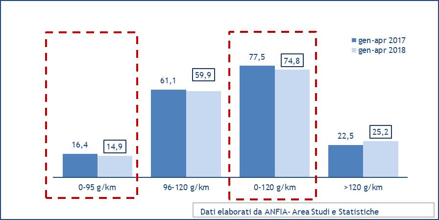 IMMATRICOLAZIONI AUTOVETTURE - TREND MENSILE APRILE 2017/APRILE VOLUMI apr-17 mag-17 giu-17 lug-17 ago-17 set-17 ott-17 nov-17 dic-17 gen-18 feb-18 mar-18 apr-18 DIESEL 93.742 114.064 110.426 81.