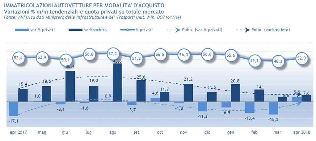 7 Dall analisi dei dati si evince la stagionalità del mercato delle auto intestate alle società di noleggio: le vendite sono più