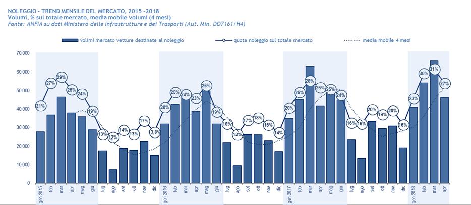 Negli ultimi anni si registra un aumento della quota del vendite alle società di noleggio anche nel secondo semestre.