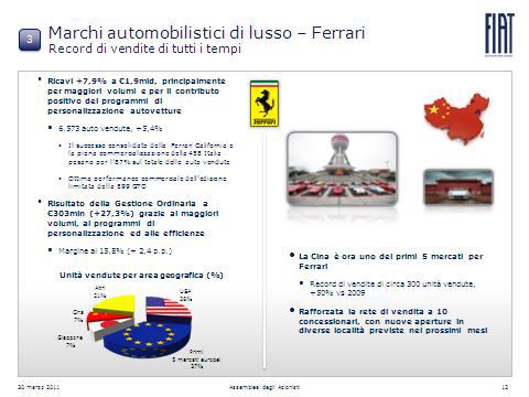 Passando ai marchi di lusso, Ferrari ha avuto un anno straordinario. I ricavi sono aumentati di quasi l 8 per cento a 1,9 miliardi di euro.