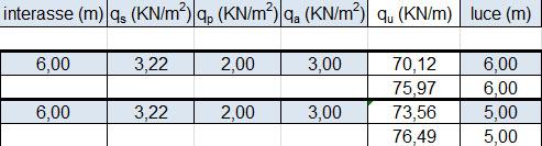 qs = qs1 + qs2 + qs3 + qs4 = 3.21KN/mq 2.