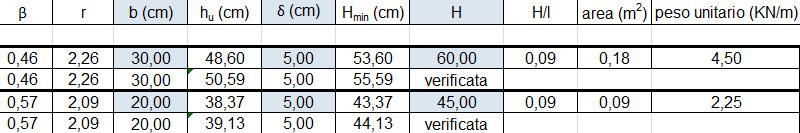Calcoliamo dunque il peso unitario della trave attraverso la sua area e il suo peso specifico del calcestruzzo armato pari a 25KN/mc. Peso unitario trave = 4.50KN/m.