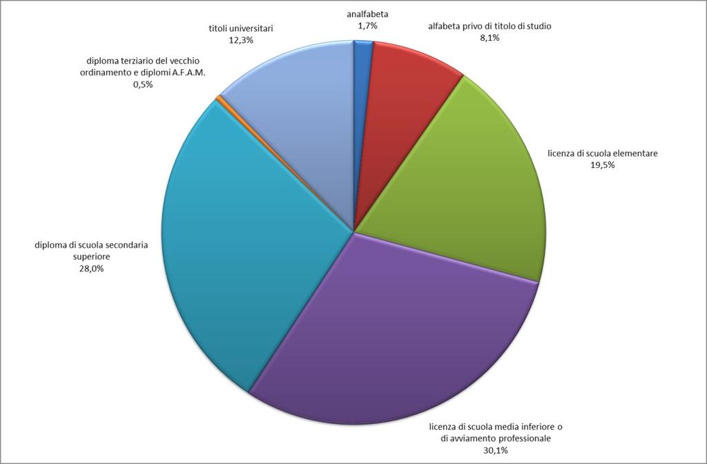 1. IL GRADO DI ISTRUZIONE A Palermo, alla data del censimento (9 ottobre 2011), le persone in possesso di un titolo di studio sono 559.