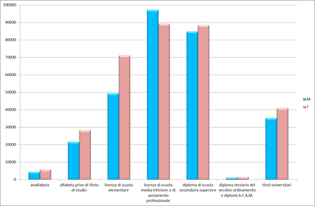 Decisa prevalenza delle donne, infine, fra i residenti in possesso di licenza di scuola elementare, 49.454 uomini (16,8%) contro 71.173 donne (21,8%), fra gli alfabeti privi di titolo di studio, 21.