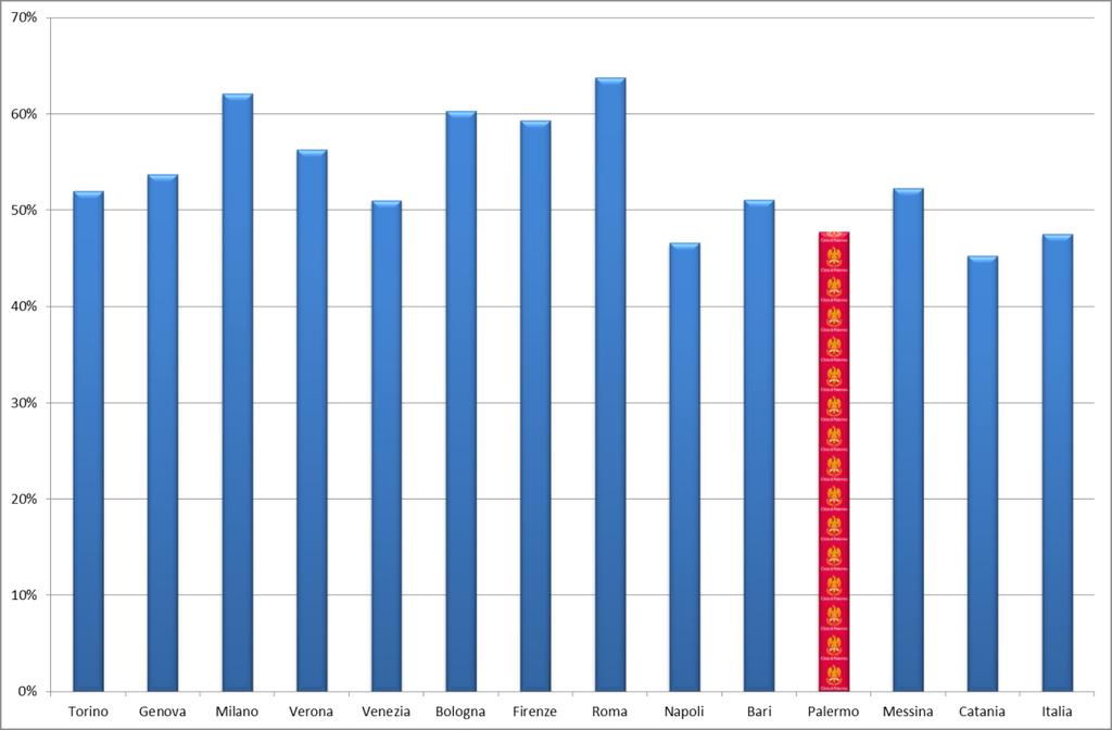 Grafico 5 Persone senza titolo di studio su popolazione residente di 11 anni e più nei grandi comuni Le persone che hanno conseguito almeno il diploma di scuola secondaria superiore (ovvero in